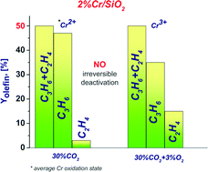 Graphical abstract: Towards efficient catalysts for the oxidative dehydrogenation of propane in the presence of CO2: Cr/SiO2 systems prepared by direct hydrothermal synthesis