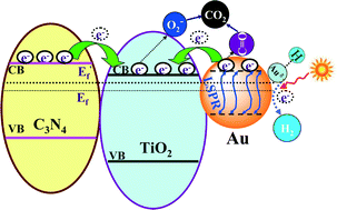 Graphical abstract: A heterostructured TiO2–C3N4 support for gold catalysts: a superior preferential oxidation of CO in the presence of H2 under visible light irradiation and without visible light irradiation