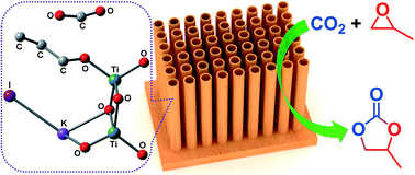 Graphical abstract: Titanate nanotube-promoted chemical fixation of carbon dioxide to cyclic carbonate: a combined experimental and computational study