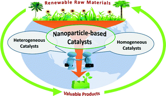 Graphical abstract: Chemically catalyzed oxidative cleavage of unsaturated fatty acids and their derivatives into valuable products for industrial applications: a review and perspective