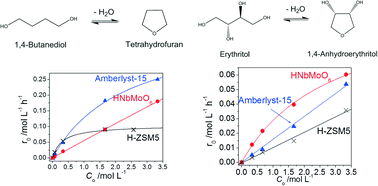 Graphical abstract: Kinetic analysis of aqueous-phase cyclodehydration of 1,4-butanediol and erythritol over a layered niobium molybdate solid acid