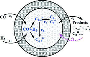Graphical abstract: An Fe–Mn–Cu/SiO2@silicalite-1 catalyst for CO hydrogenation: the role of the zeolite shell on light-olefin production