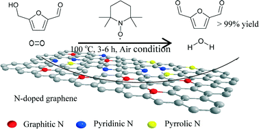 Graphical abstract: Aerobic selective oxidation of 5-hydroxymethyl-furfural over nitrogen-doped graphene materials with 2,2,6,6-tetramethylpiperidin-oxyl as co-catalyst