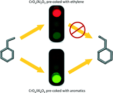 Graphical abstract: The enhancement of the catalytic performance of CrOx/Al2O3 catalysts for ethylbenzene dehydrogenation through tailored coke deposition