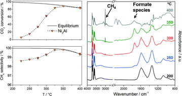 Graphical abstract: Synthetic natural gas by direct CO2 hydrogenation on activated takovites: effect of Ni/Al molar ratio