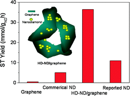 Graphical abstract: Highly dispersed nanodiamonds supported on few-layer graphene as robust metal-free catalysts for ethylbenzene dehydrogenation reaction