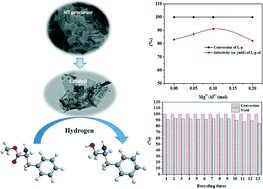 Graphical abstract: A highly effective and stable CuZn0.3MgxAlOy catalyst for the manufacture of chiral l-phenylalaninol: the role of Mg and its hydrotalcite-like precursor