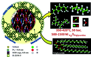 Graphical abstract: Improved hydrogenation function of Pt@SOD incorporated inside sulfided NiMo hydrocracking catalyst