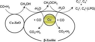 Graphical abstract: Direct synthesis of LPG from syngas in a slurry phase