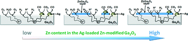 Graphical abstract: Tuning the selectivity toward CO evolution in the photocatalytic conversion of CO2 with H2O through the modification of Ag-loaded Ga2O3 with a ZnGa2O4 layer