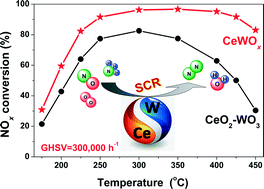 Graphical abstract: A highly efficient CeWOx catalyst for the selective catalytic reduction of NOx with NH3