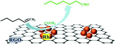 Graphical abstract: Active and regioselective rhodium catalyst supported on reduced graphene oxide for 1-hexene hydroformylation