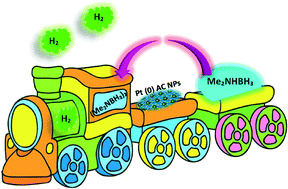 Graphical abstract: Retracted Article: Highly monodisperse Pt(0)@AC NPs as highly efficient and reusable catalysts: the effect of the surfactant on their catalytic activities in room temperature dehydrocoupling of DMAB