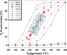 Graphical abstract: Retracted Article: Novel Rh-substituted hexaaluminate catalysts for N2O decomposition