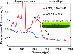 Graphical abstract: Poisoning of vanadia based SCR catalysts by potassium: influence of catalyst composition and potassium mobility