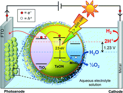Graphical abstract: Photo-assisted electrodeposition of manganese oxide on TaON anodes: effect on water photooxidation capacity under visible light irradiation