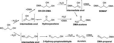 Graphical abstract: Novel direct amination of glycerol over heteropolyacid-based catalysts