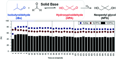 Graphical abstract: Perovskites and metal nitrides as catalysts in the base-catalysed aldol addition of isobutyraldehyde to formaldehyde