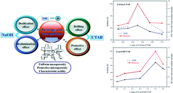 Graphical abstract: Hierarchical ZSM-11 zeolite prepared by alkaline treatment with mixed solution of NaOH and CTAB: characterization and application for alkylation of benzene with dimethyl ether