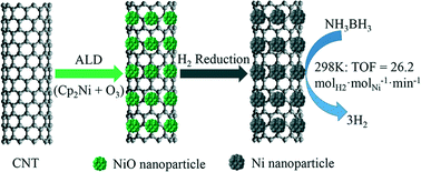 Graphical abstract: Ni nanoparticles supported on CNTs with excellent activity produced by atomic layer deposition for hydrogen generation from the hydrolysis of ammonia borane
