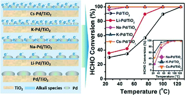 Graphical abstract: Influence of alkali metals on Pd/TiO2 catalysts for catalytic oxidation of formaldehyde at room temperature