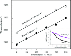 Graphical abstract: Ligand effect of SnO2 on a Pt–Ru catalyst and the relationship between bond strength and CO tolerance