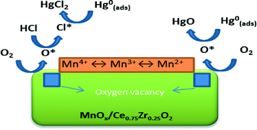 Graphical abstract: Ceria–zirconia modified MnOx catalysts for gaseous elemental mercury oxidation and adsorption