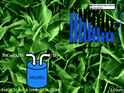 Graphical abstract: Fabrication of a Ti-supported NiCo2O4 nanosheet array and its superior catalytic performance in the hydrolysis of ammonia borane for hydrogen generation