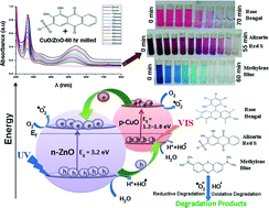 Graphical abstract: Mesoporous CuO–ZnO p–n heterojunction based nanocomposites with high specific surface area for enhanced photocatalysis and electrochemical sensing