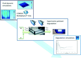 Graphical abstract: NOx degradation in a continuous large-scale reactor using full-size industrial photocatalytic tiles