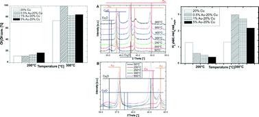 Graphical abstract: The effect of gold on modern bimetallic Au–Cu/MWCNT catalysts for the oxy-steam reforming of methanol