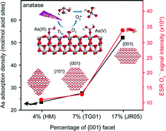 Graphical abstract: How TiO2 facets determine arsenic adsorption and photooxidation: spectroscopic and DFT studies