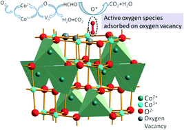 Graphical abstract: Surface oxygen vacancies on Co3O4 mediated catalytic formaldehyde oxidation at room temperature