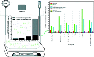 Graphical abstract: Catalysts based on TiO2 anchored with MoO3 or SO42− for conversion of cellulose into chemicals