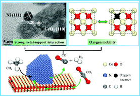 Graphical abstract: Crystal-plane effect of nanoscale CeO2 on the catalytic performance of Ni/CeO2 catalysts for methane dry reforming