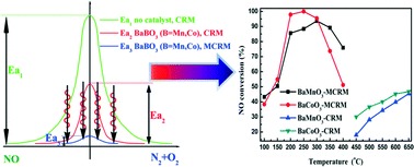 Graphical abstract: Microwave catalytic effect: a new exact reason for microwave-driven heterogeneous gas-phase catalytic reactions