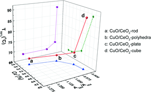 Graphical abstract: A new insight into the morphology effect of ceria on CuO/CeO2 catalysts for CO selective oxidation in hydrogen-rich gas