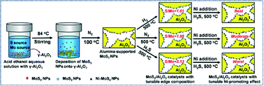 Graphical abstract: A study on the origin of the active sites of HDN catalysts using alumina-supported MoS3 nanoparticles as a precursor