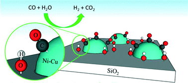 Graphical abstract: Bimetallic Ni–Cu alloy nanoparticles supported on silica for the water-gas shift reaction: activating surface hydroxyls via enhanced CO adsorption