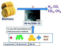 Graphical abstract: Synthesis and evaluation of highly dispersed SBA-15 supported Ni–Fe bimetallic catalysts for steam reforming of biomass derived tar reaction