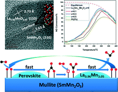 Graphical abstract: Promotional role of La addition in the NO oxidation performance of a SmMn2O5 mullite catalyst