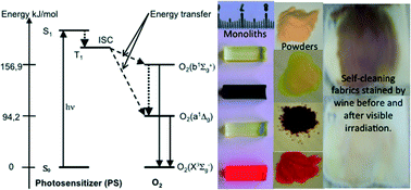 Graphical abstract: Materials for selective photo-oxygenation vs. photocatalysis: preparation, properties and applications in environmental and health fields