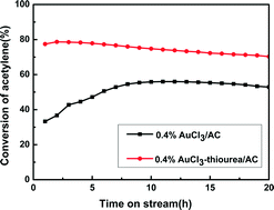 Graphical abstract: Novel AuCl3–thiourea catalyst with a low Au content and an excellent catalytic performance for acetylene hydrochlorination