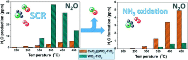 Graphical abstract: Effect of CeO2 for a high-efficiency CeO2/WO3–TiO2 catalyst on N2O formation in NH3-SCR: a kinetic study