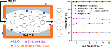 Graphical abstract: Highly-efficient conversion of methanol to p-xylene over shape-selective Mg–Zn–Si-HZSM-5 catalyst with fine modification of pore-opening and acidic properties