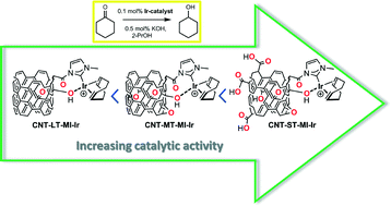 Graphical abstract: Enhancing the hydrogen transfer catalytic activity of hybrid carbon nanotube-based NHC–iridium catalysts by increasing the oxidation degree of the nanosupport