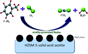 Graphical abstract: Promotional effect of HZSM-5 on the catalytic oxidation of toluene over MnOx/HZSM-5 catalysts
