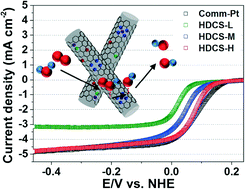 Graphical abstract: Synergistic incorporation of hybrid heterobimetal–nitrogen atoms into carbon structures for superior oxygen electroreduction performance