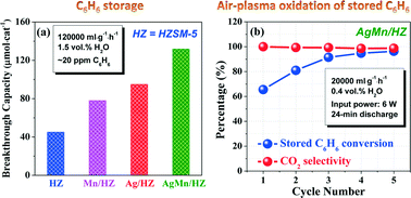 Graphical abstract: Cycled storage-discharge (CSD) plasma catalytic removal of benzene over AgMn/HZSM-5 using air as discharge gas