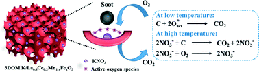 Graphical abstract: KNO3 supported on three-dimensionally ordered macroporous La0.8Ce0.2Mn1−xFexO3 for soot removal